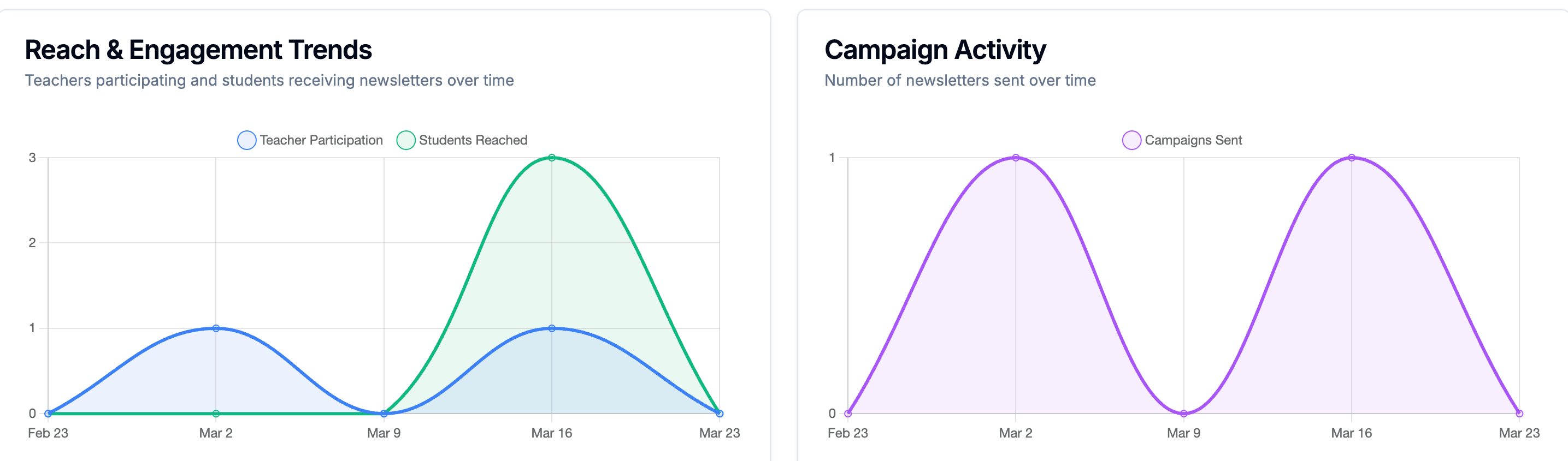 Communication analytics: trend charts for newsletters sent and teacher participation